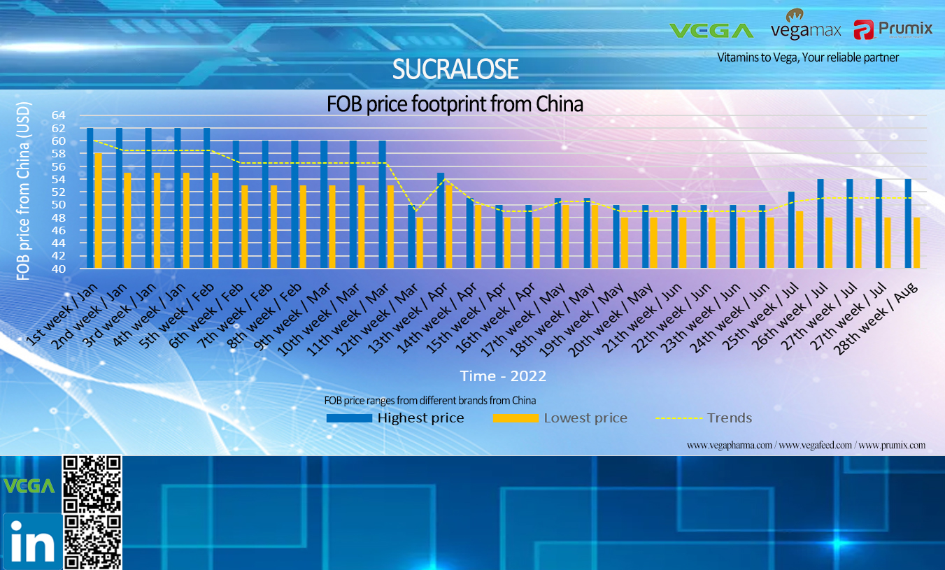 SUCRALOSE food grade price footprint from China.jpg